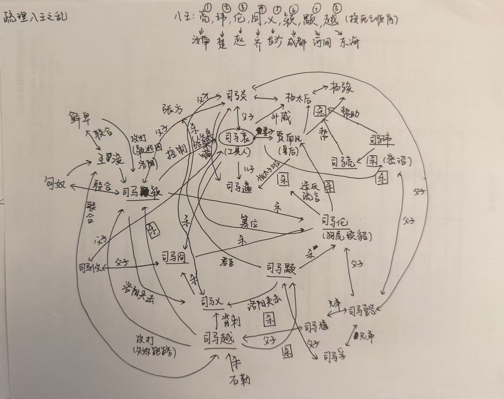 八王之乱人物关系图